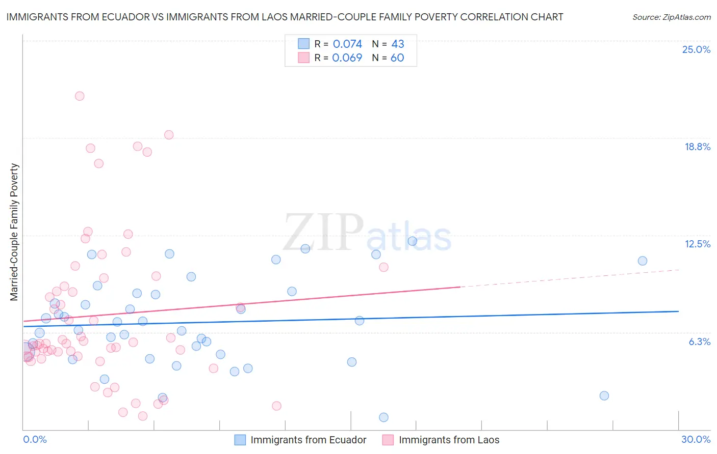 Immigrants from Ecuador vs Immigrants from Laos Married-Couple Family Poverty