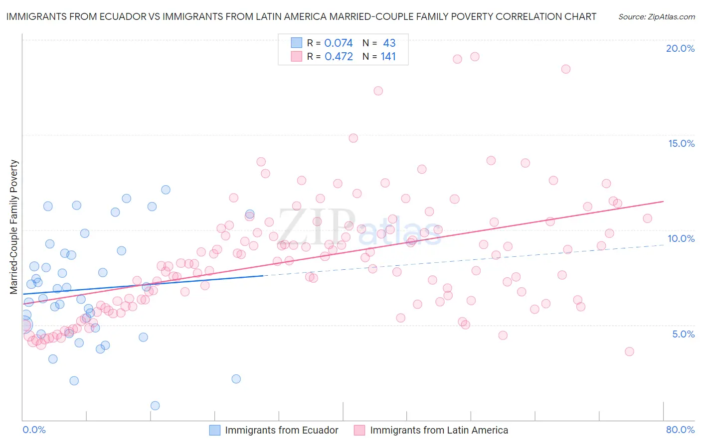 Immigrants from Ecuador vs Immigrants from Latin America Married-Couple Family Poverty