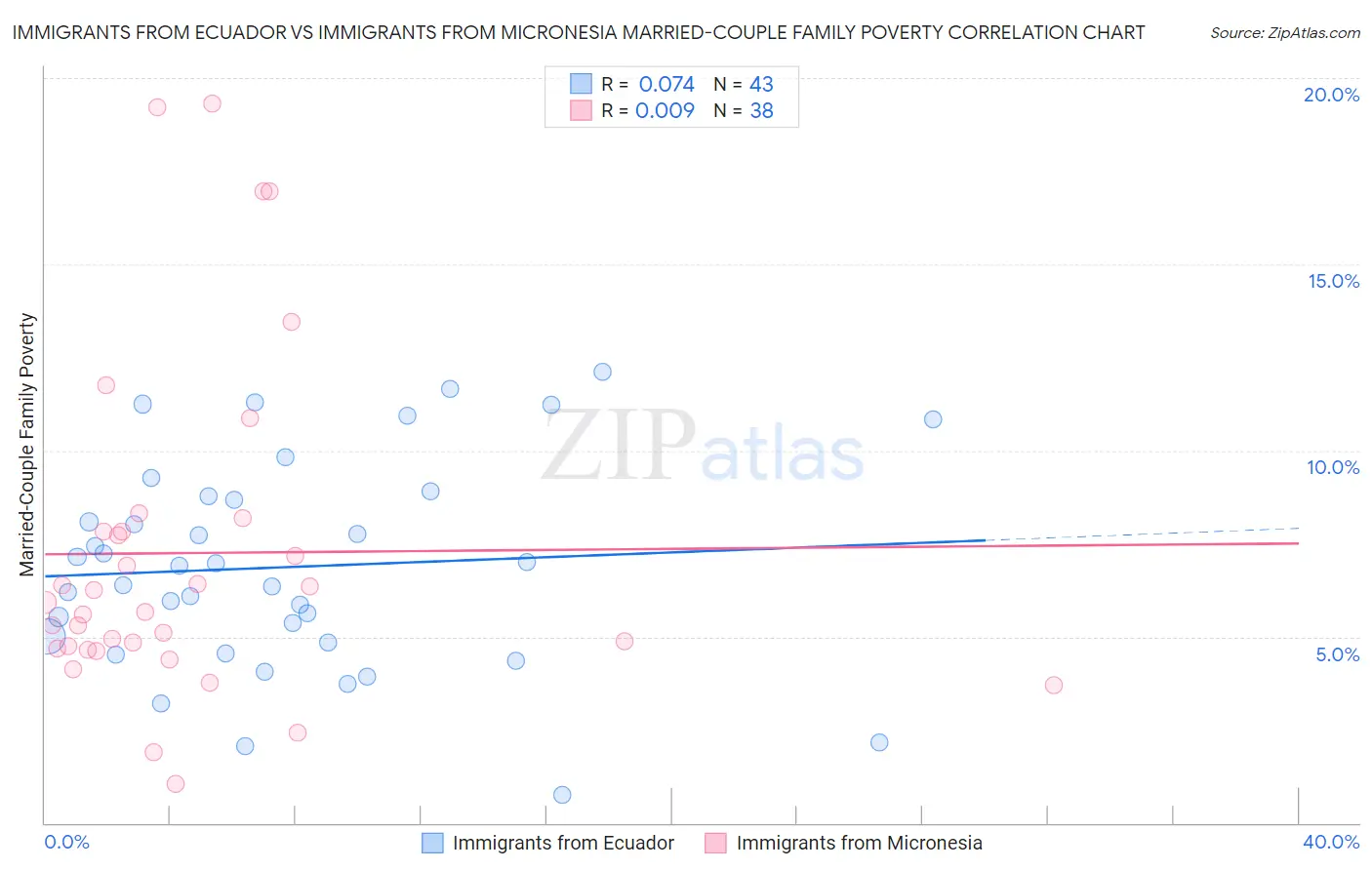 Immigrants from Ecuador vs Immigrants from Micronesia Married-Couple Family Poverty