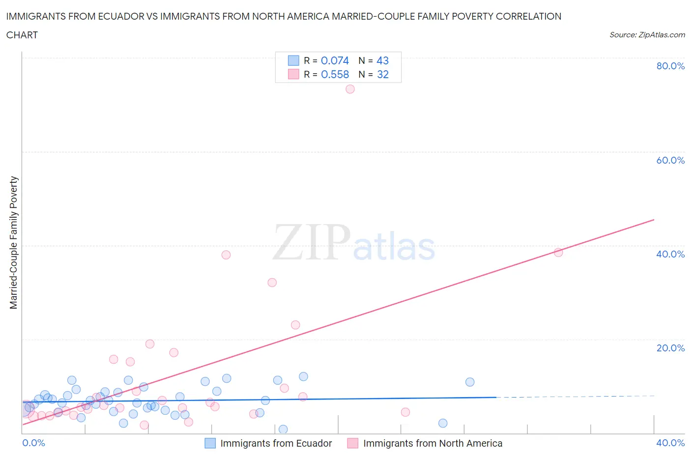 Immigrants from Ecuador vs Immigrants from North America Married-Couple Family Poverty