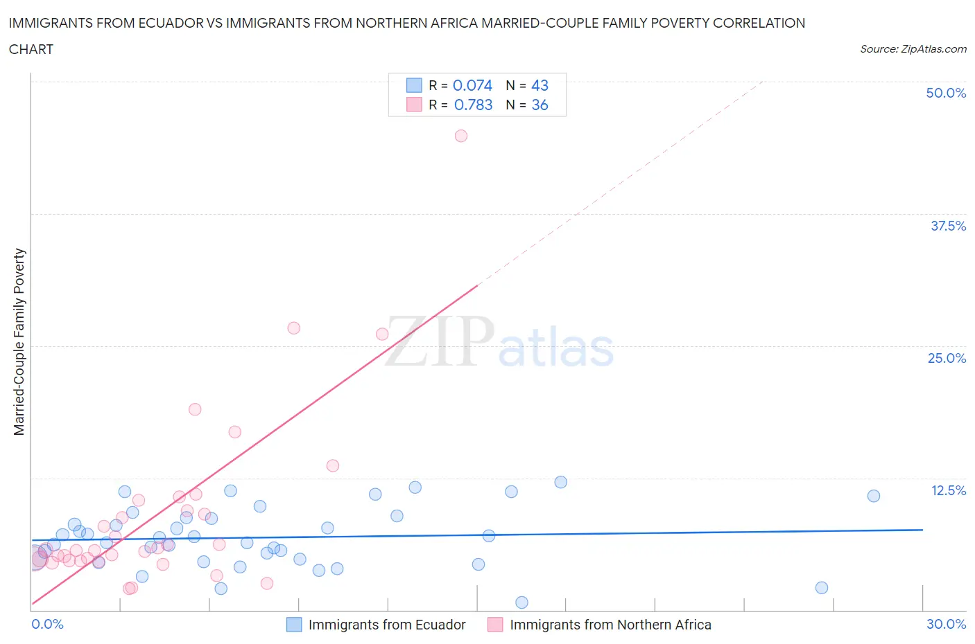 Immigrants from Ecuador vs Immigrants from Northern Africa Married-Couple Family Poverty