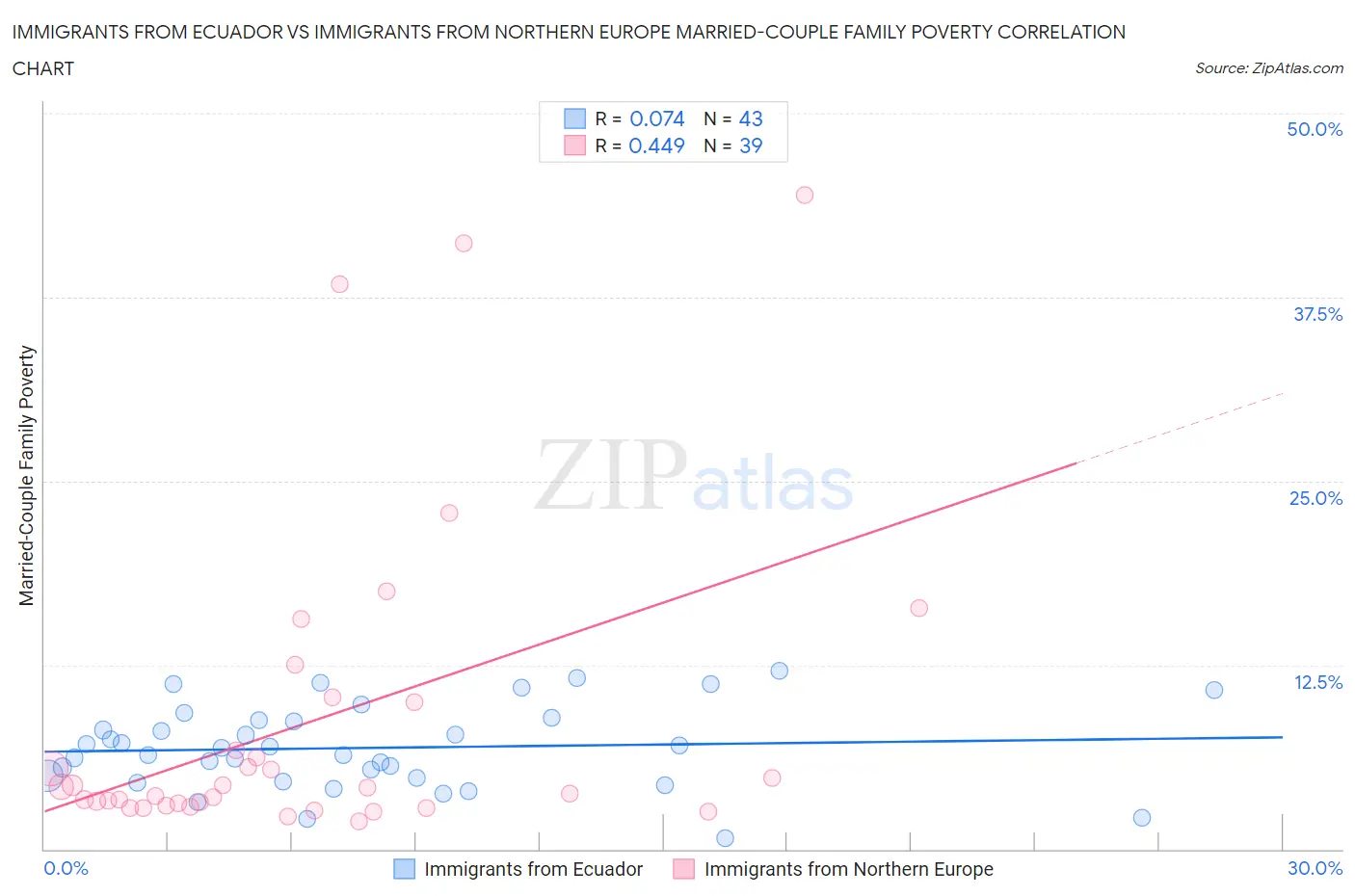 Immigrants from Ecuador vs Immigrants from Northern Europe Married-Couple Family Poverty