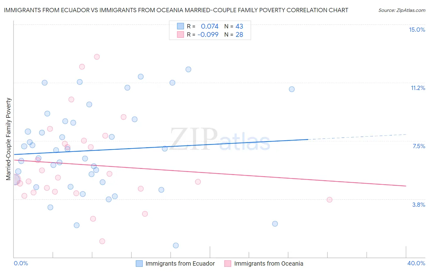 Immigrants from Ecuador vs Immigrants from Oceania Married-Couple Family Poverty