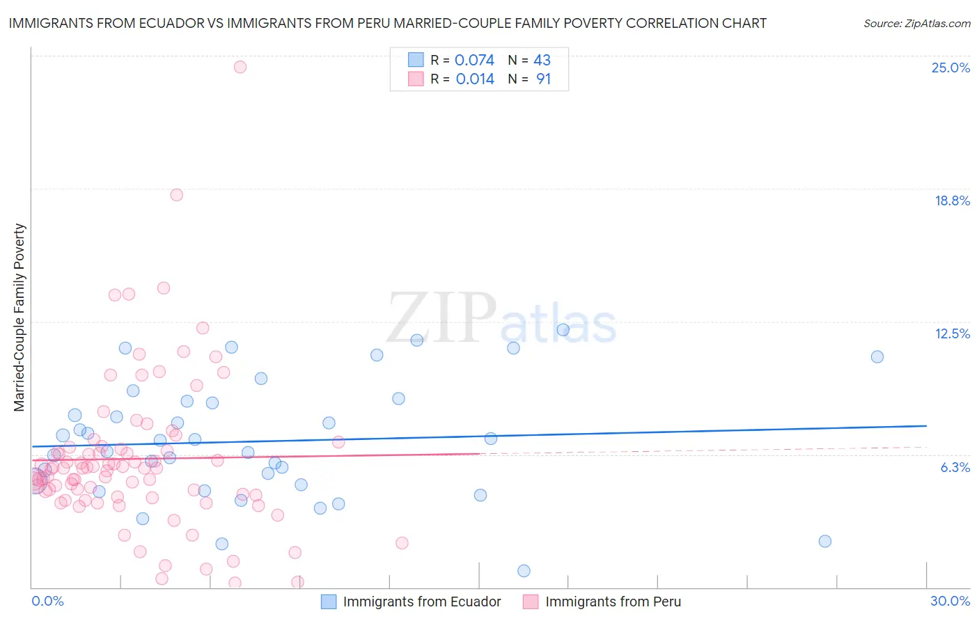 Immigrants from Ecuador vs Immigrants from Peru Married-Couple Family Poverty