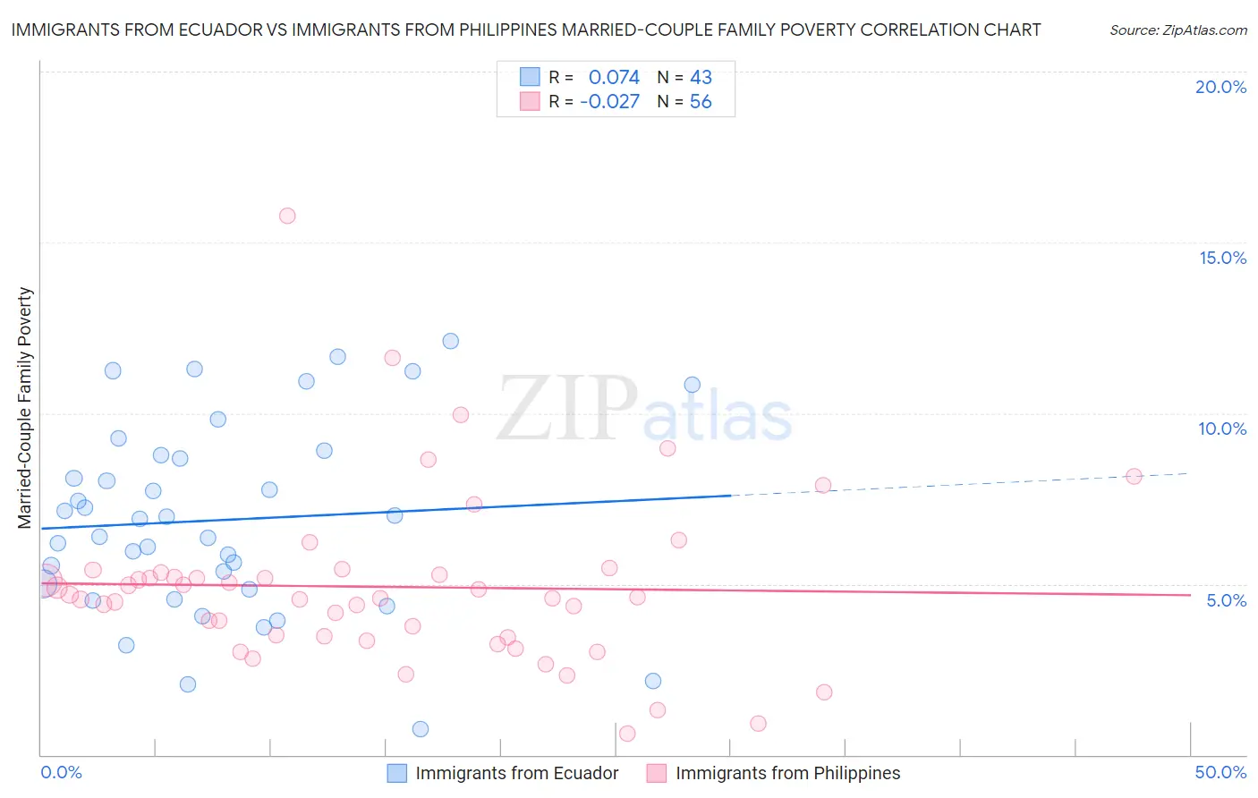 Immigrants from Ecuador vs Immigrants from Philippines Married-Couple Family Poverty