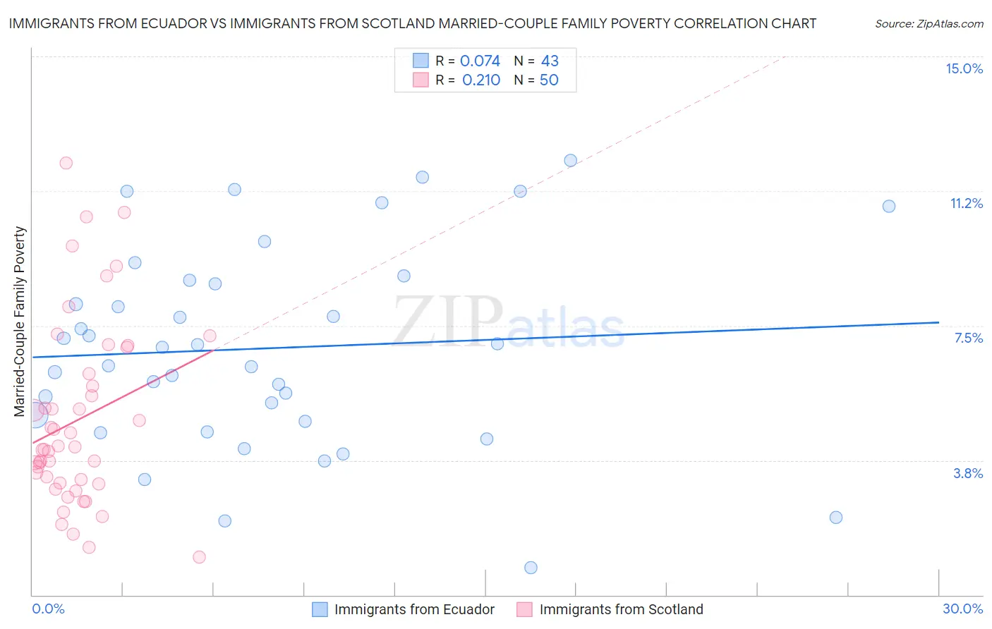 Immigrants from Ecuador vs Immigrants from Scotland Married-Couple Family Poverty