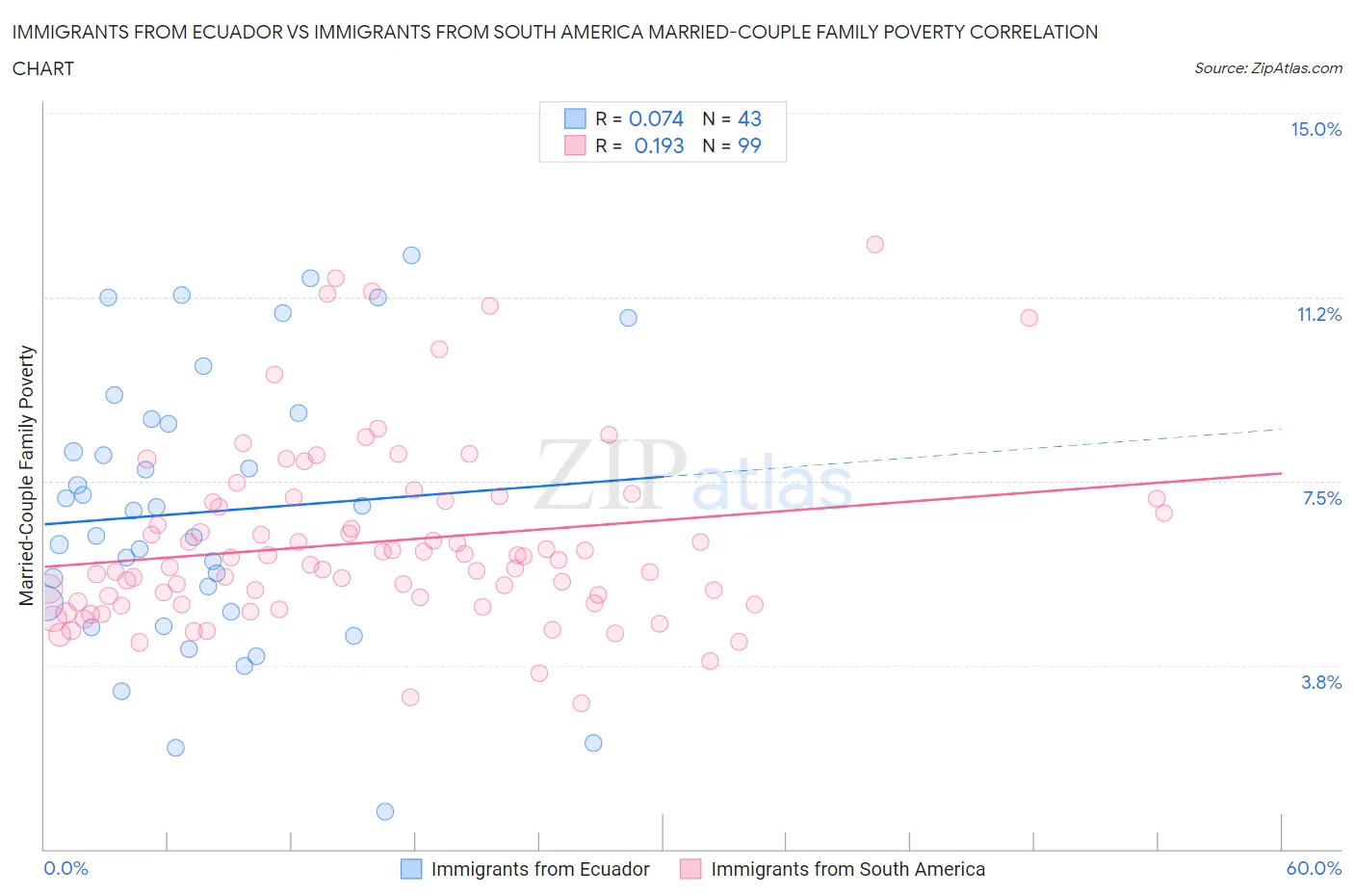 Immigrants from Ecuador vs Immigrants from South America Married-Couple Family Poverty