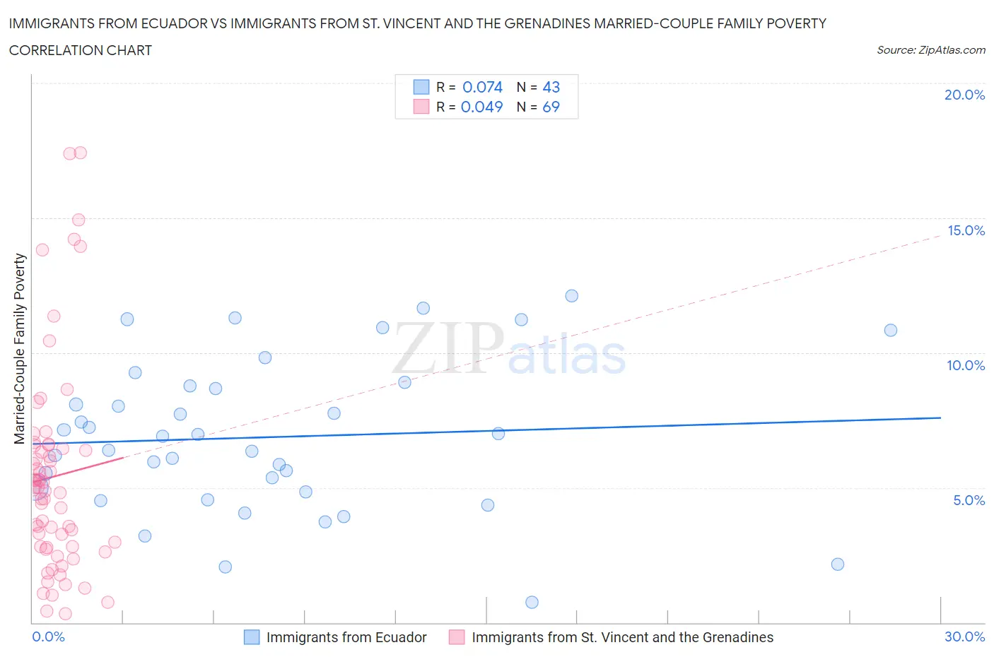 Immigrants from Ecuador vs Immigrants from St. Vincent and the Grenadines Married-Couple Family Poverty