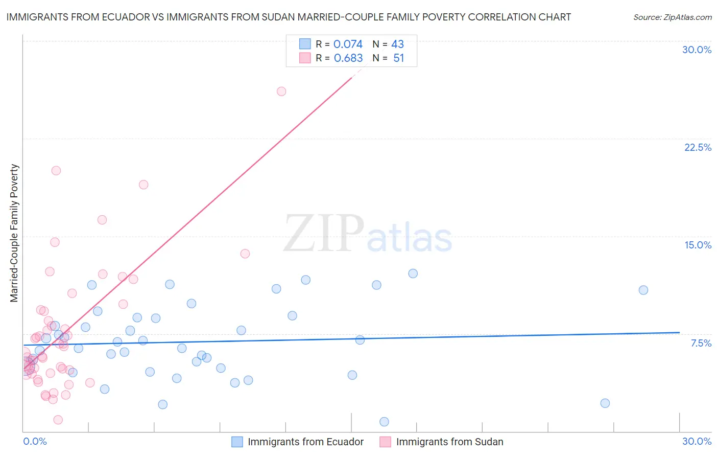 Immigrants from Ecuador vs Immigrants from Sudan Married-Couple Family Poverty