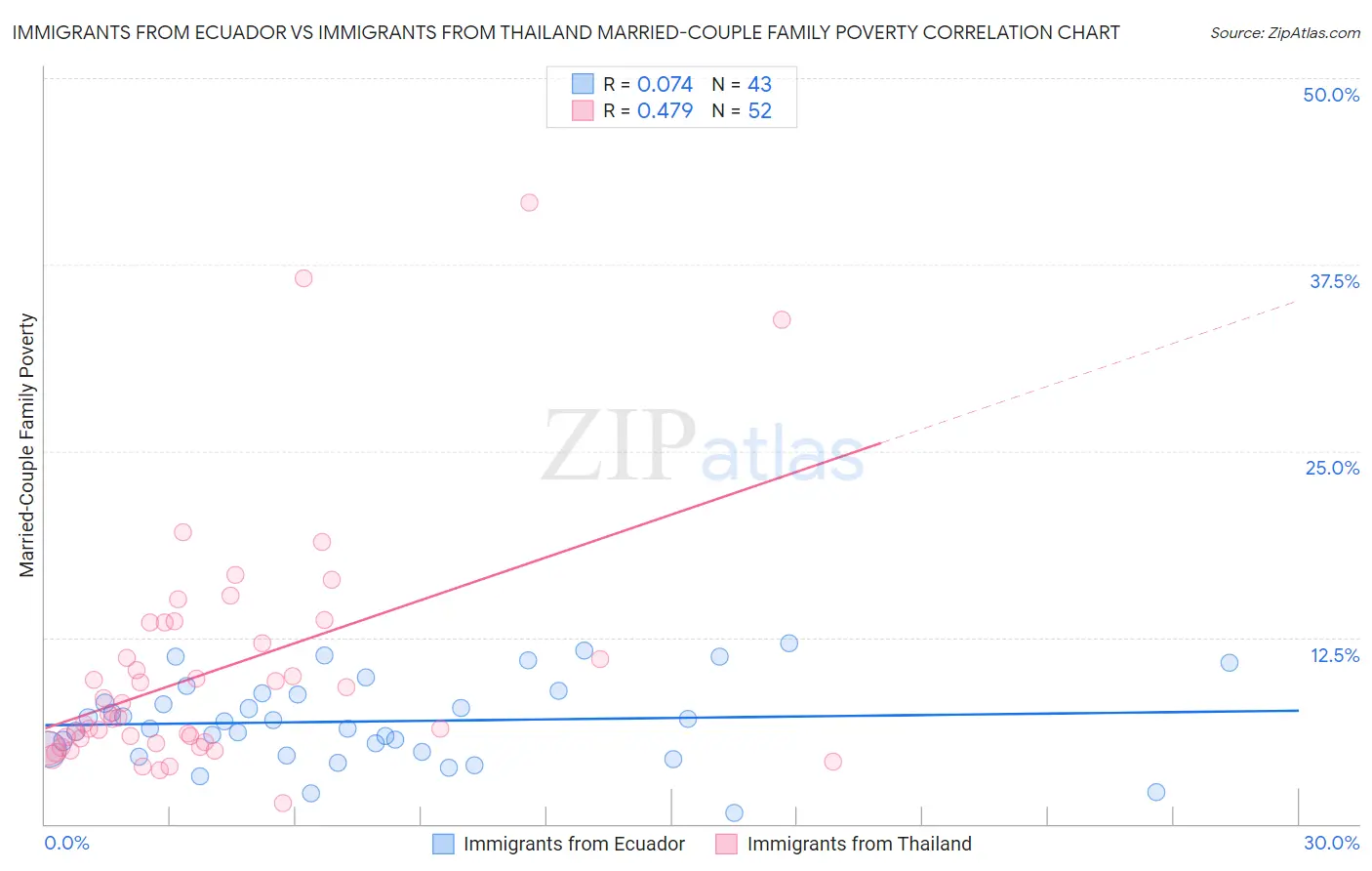 Immigrants from Ecuador vs Immigrants from Thailand Married-Couple Family Poverty