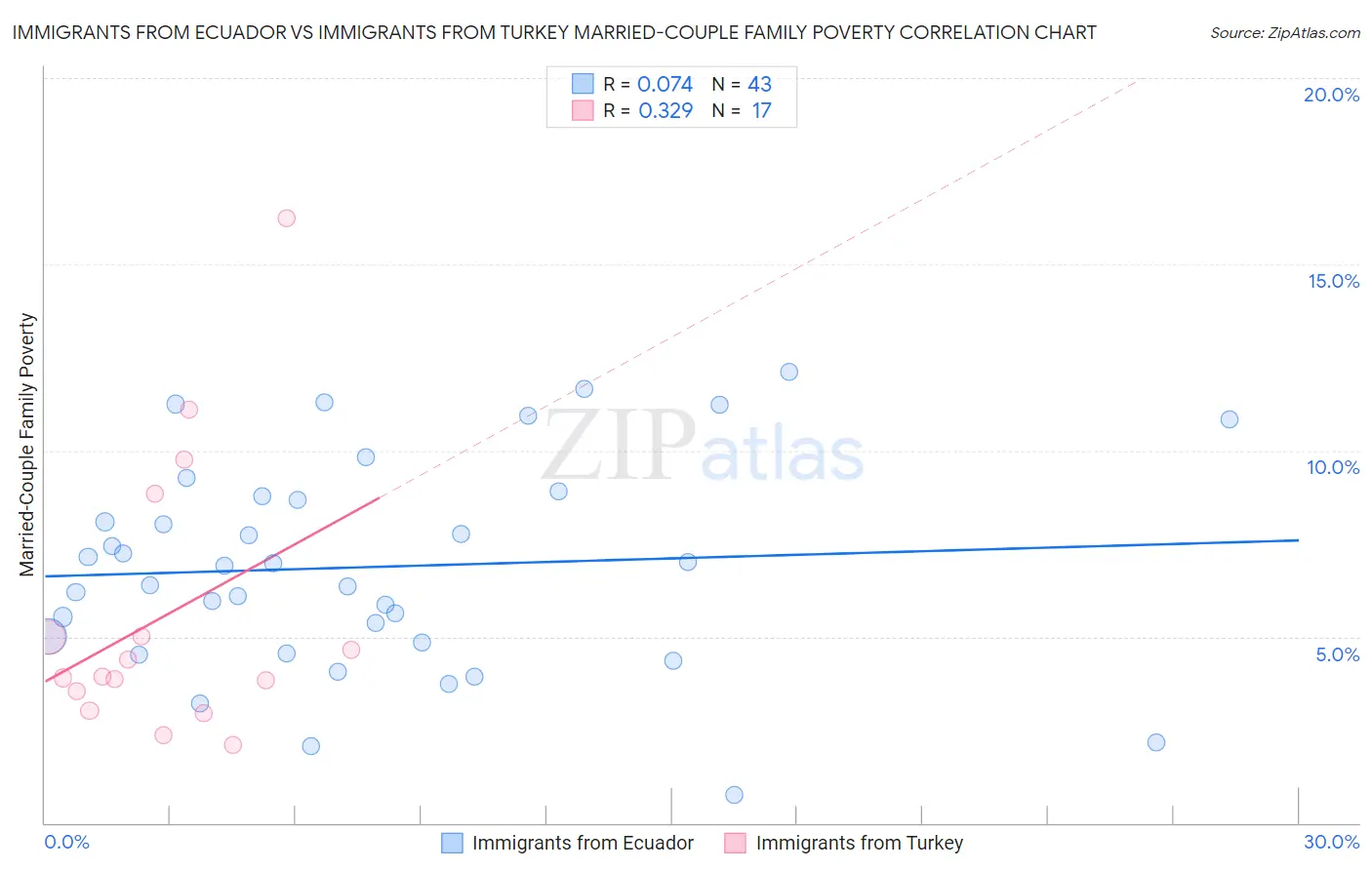 Immigrants from Ecuador vs Immigrants from Turkey Married-Couple Family Poverty