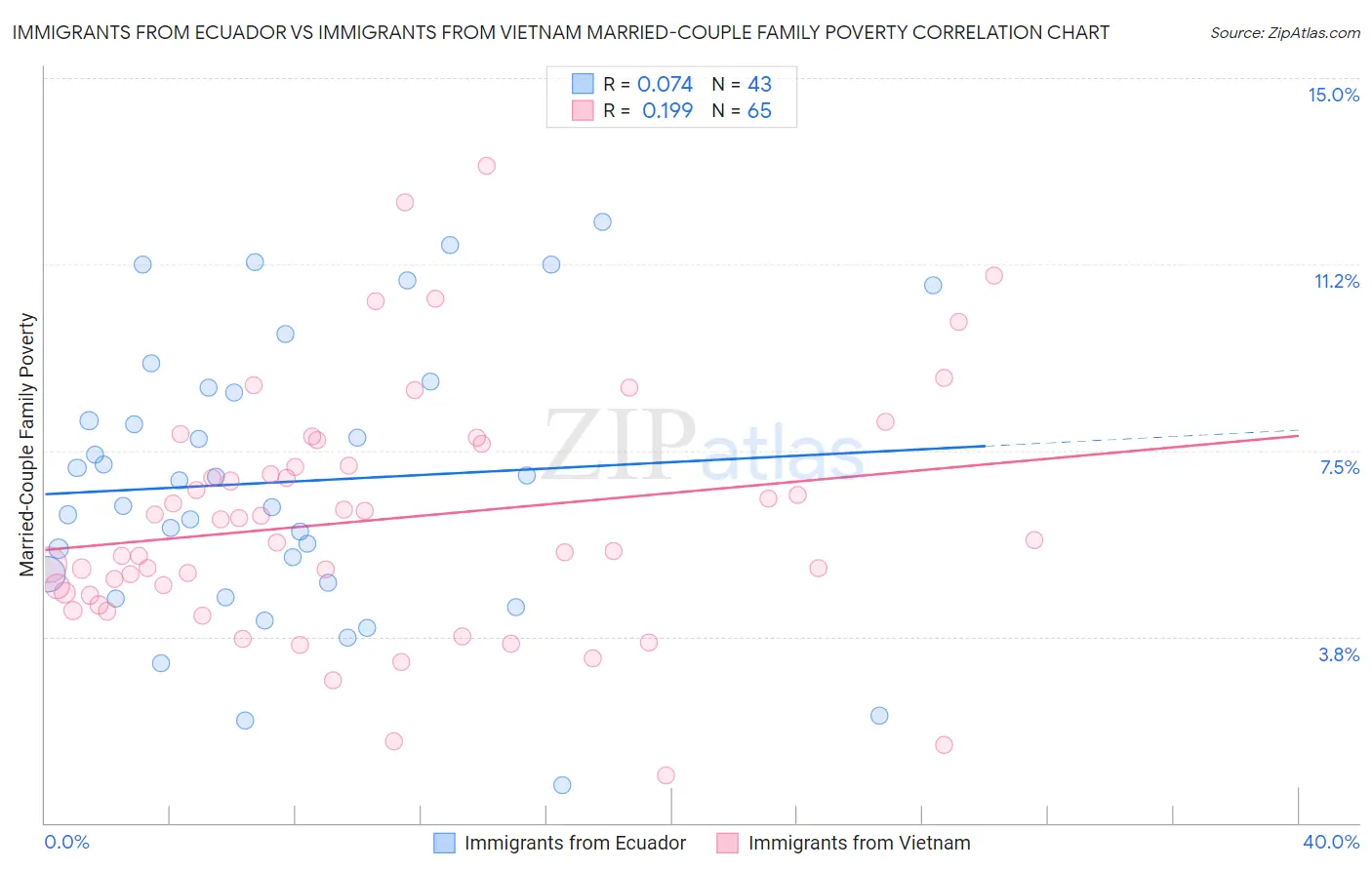 Immigrants from Ecuador vs Immigrants from Vietnam Married-Couple Family Poverty