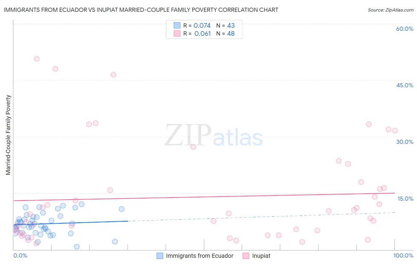 Immigrants from Ecuador vs Inupiat Married-Couple Family Poverty