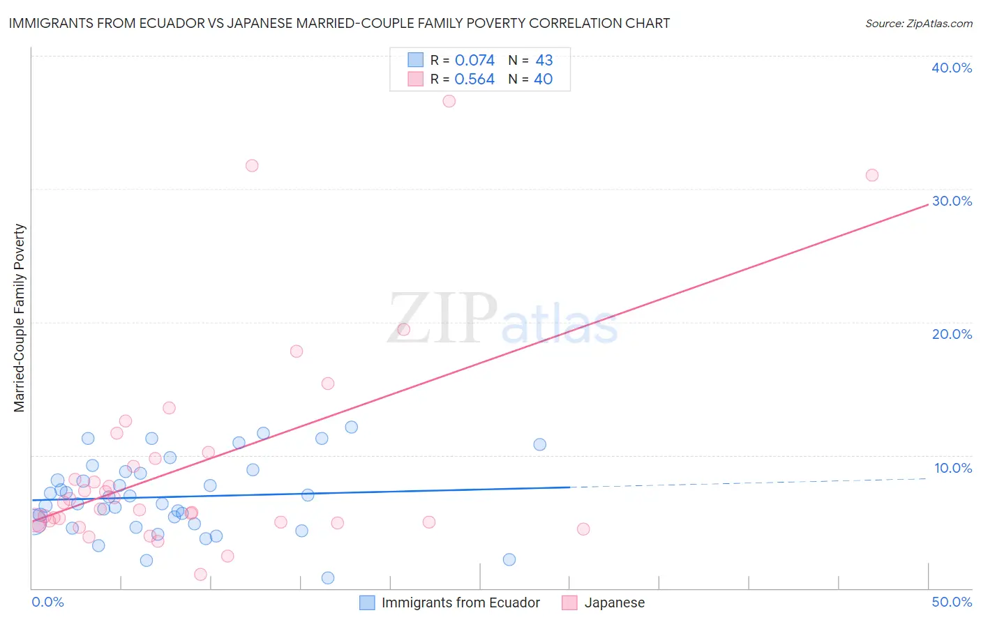 Immigrants from Ecuador vs Japanese Married-Couple Family Poverty