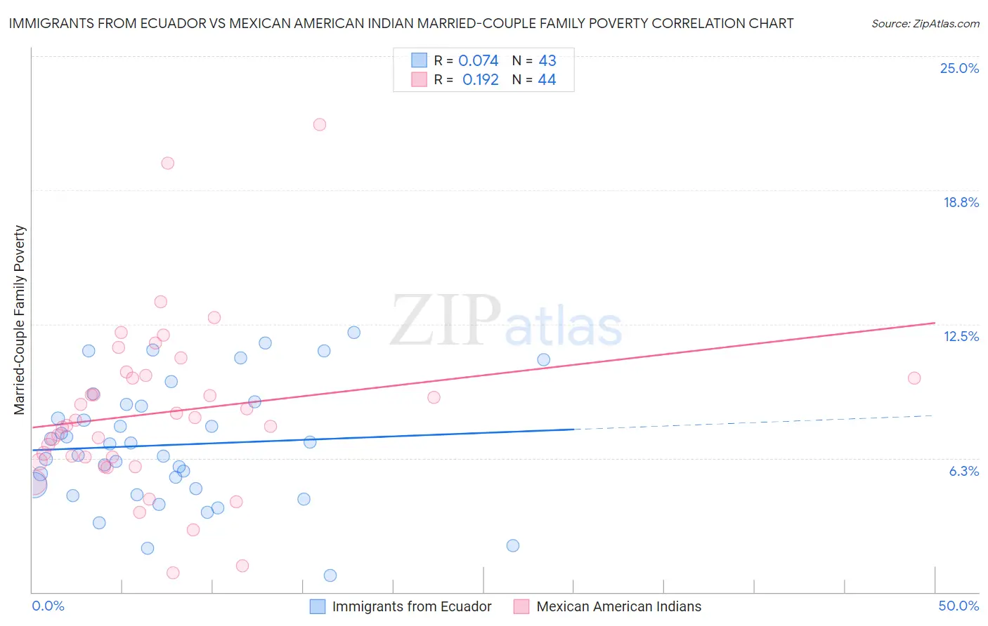 Immigrants from Ecuador vs Mexican American Indian Married-Couple Family Poverty