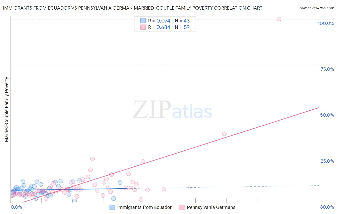 Immigrants from Ecuador vs Pennsylvania German Married-Couple Family Poverty