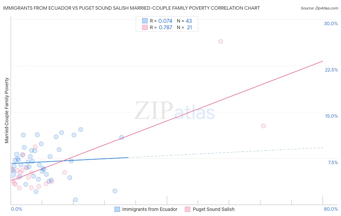 Immigrants from Ecuador vs Puget Sound Salish Married-Couple Family Poverty