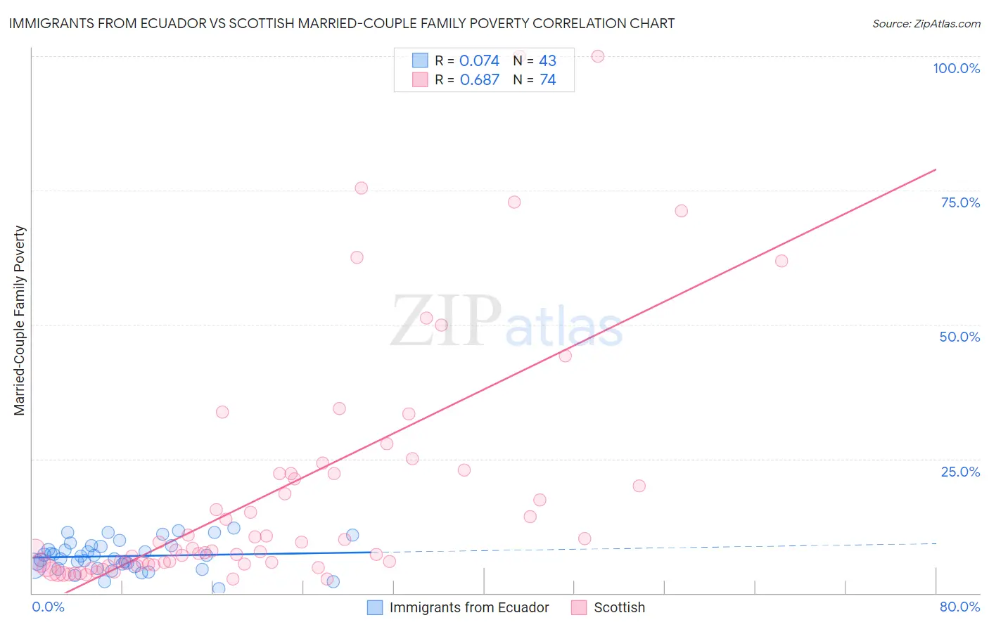 Immigrants from Ecuador vs Scottish Married-Couple Family Poverty