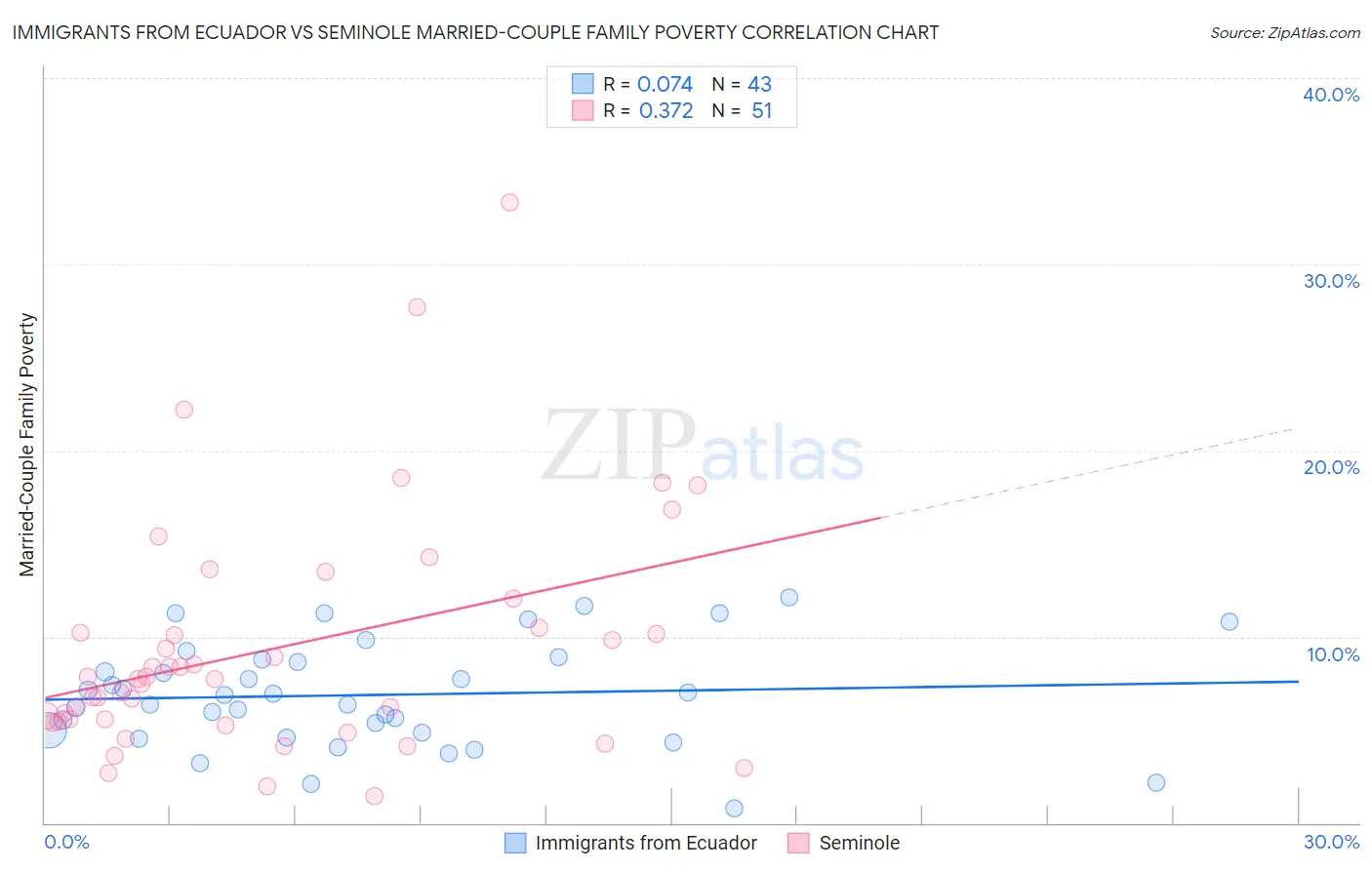 Immigrants from Ecuador vs Seminole Married-Couple Family Poverty