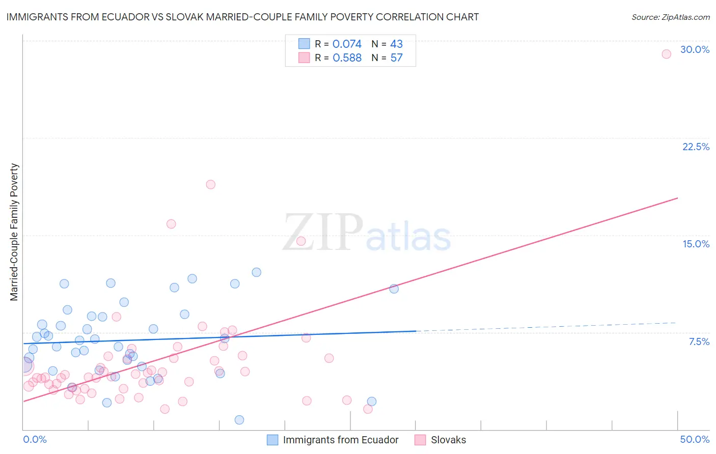 Immigrants from Ecuador vs Slovak Married-Couple Family Poverty