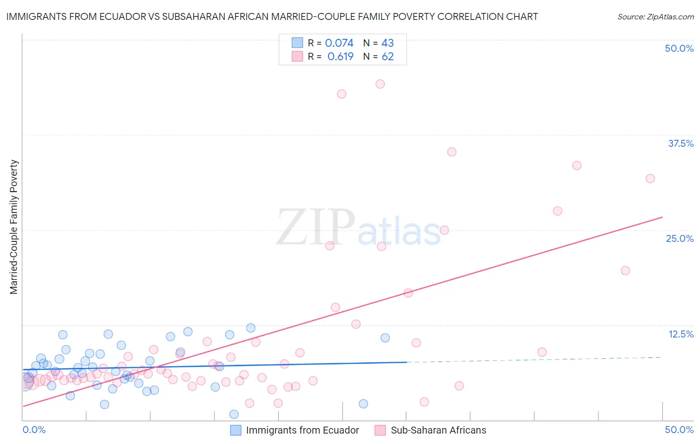 Immigrants from Ecuador vs Subsaharan African Married-Couple Family Poverty