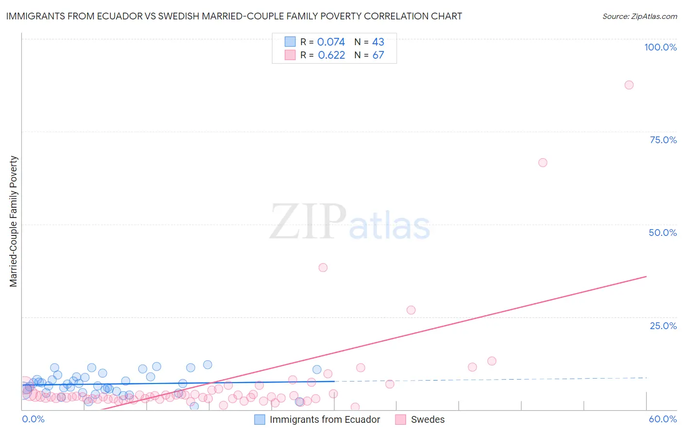 Immigrants from Ecuador vs Swedish Married-Couple Family Poverty