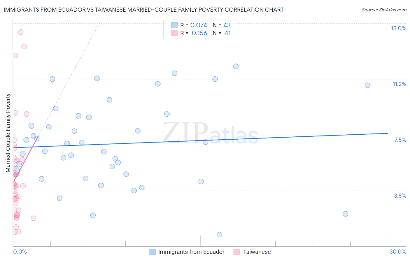 Immigrants from Ecuador vs Taiwanese Married-Couple Family Poverty