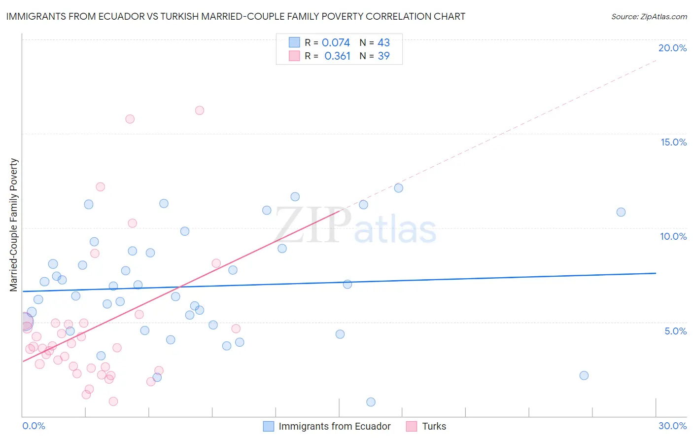 Immigrants from Ecuador vs Turkish Married-Couple Family Poverty