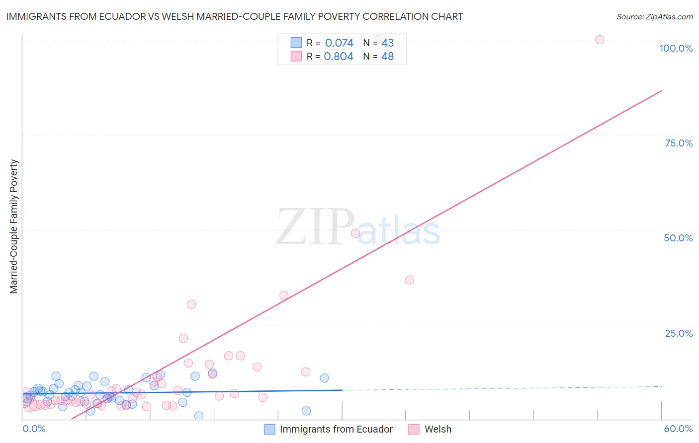 Immigrants from Ecuador vs Welsh Married-Couple Family Poverty