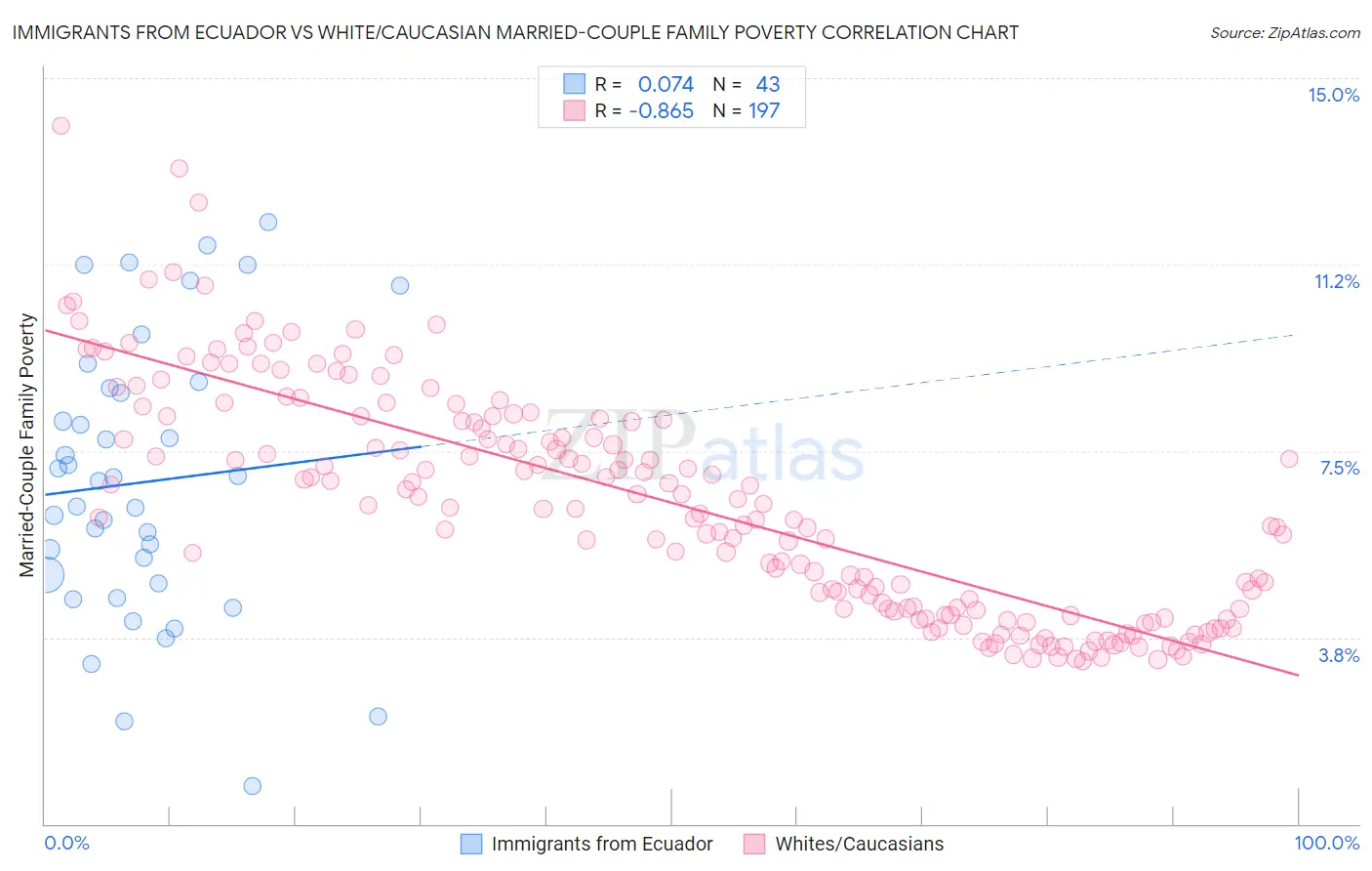 Immigrants from Ecuador vs White/Caucasian Married-Couple Family Poverty