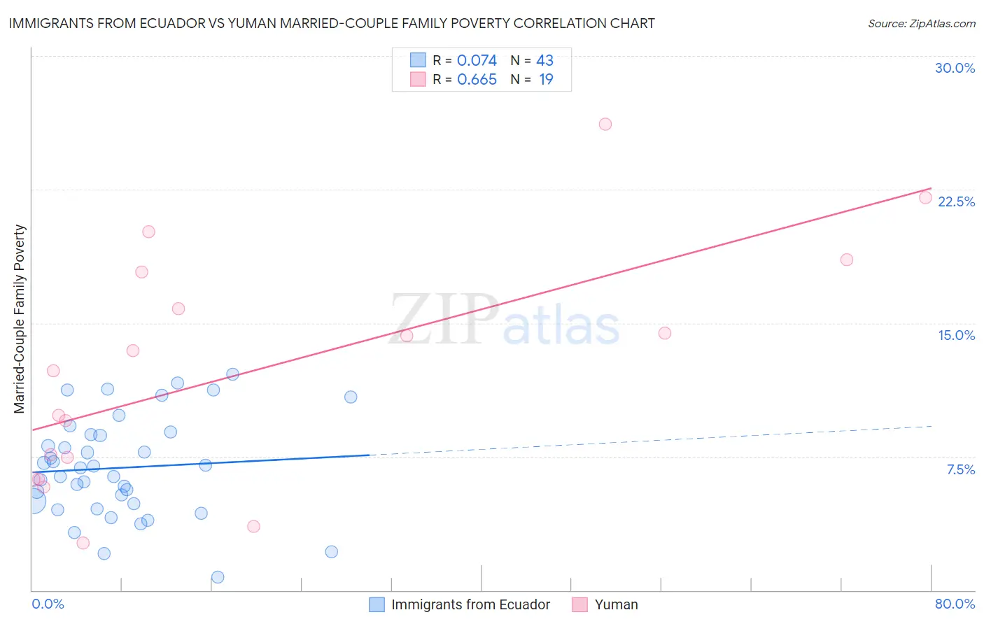 Immigrants from Ecuador vs Yuman Married-Couple Family Poverty