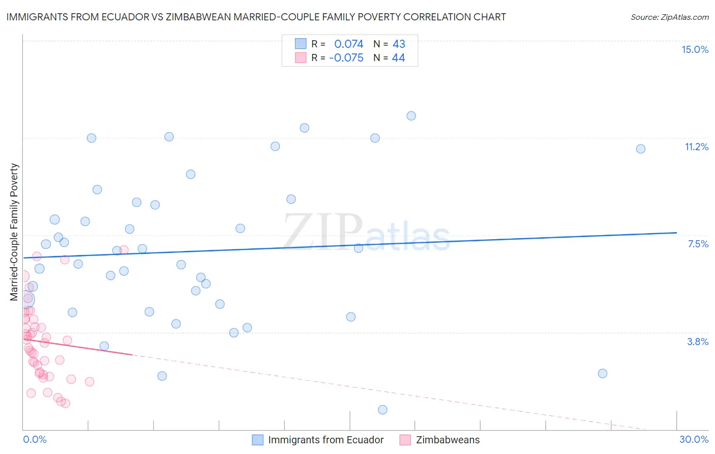 Immigrants from Ecuador vs Zimbabwean Married-Couple Family Poverty