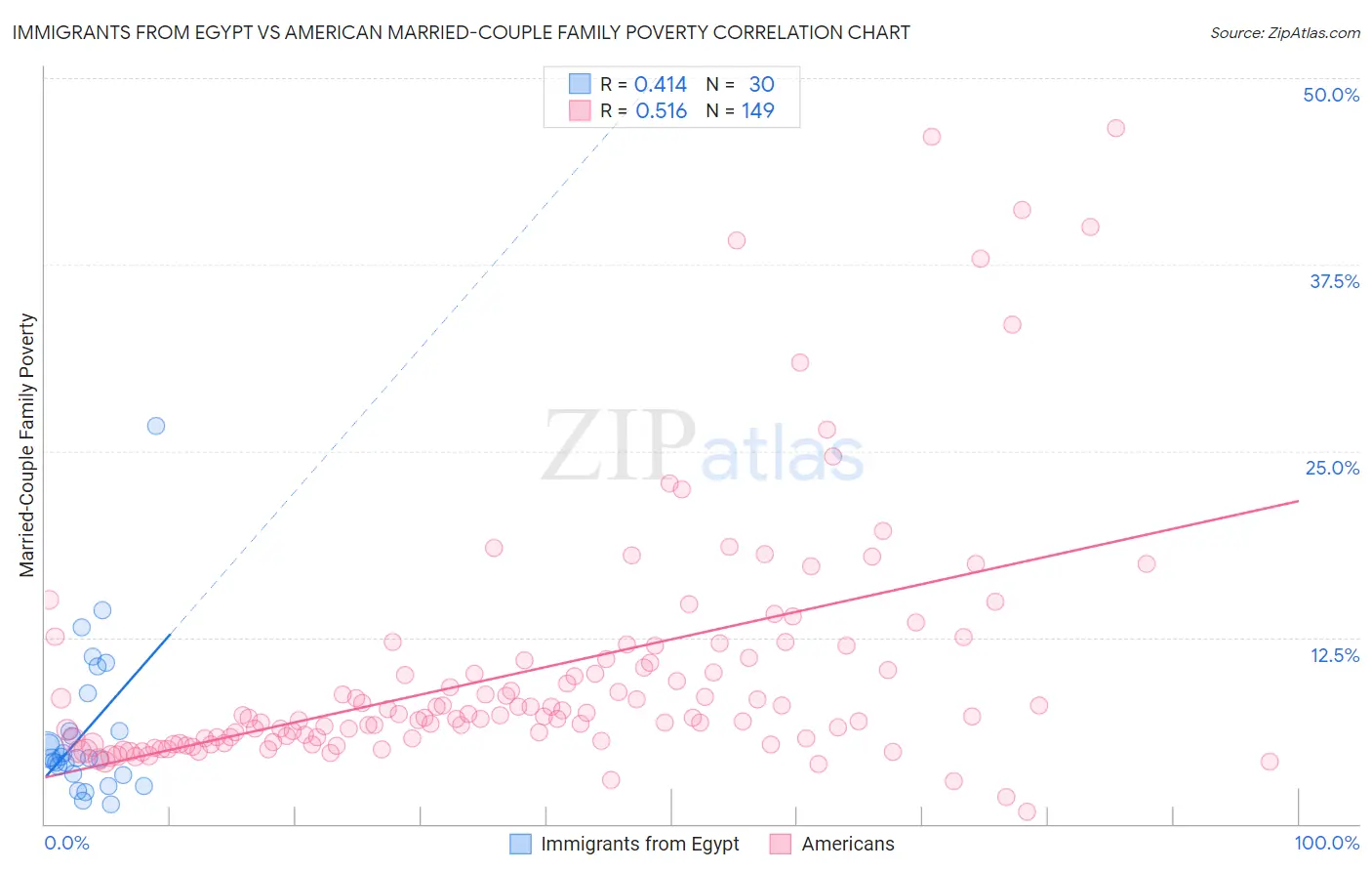 Immigrants from Egypt vs American Married-Couple Family Poverty