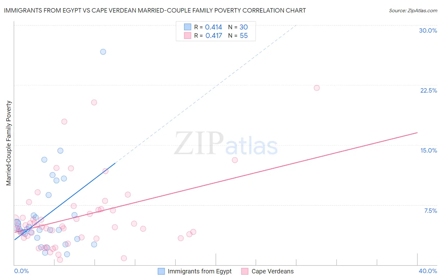 Immigrants from Egypt vs Cape Verdean Married-Couple Family Poverty