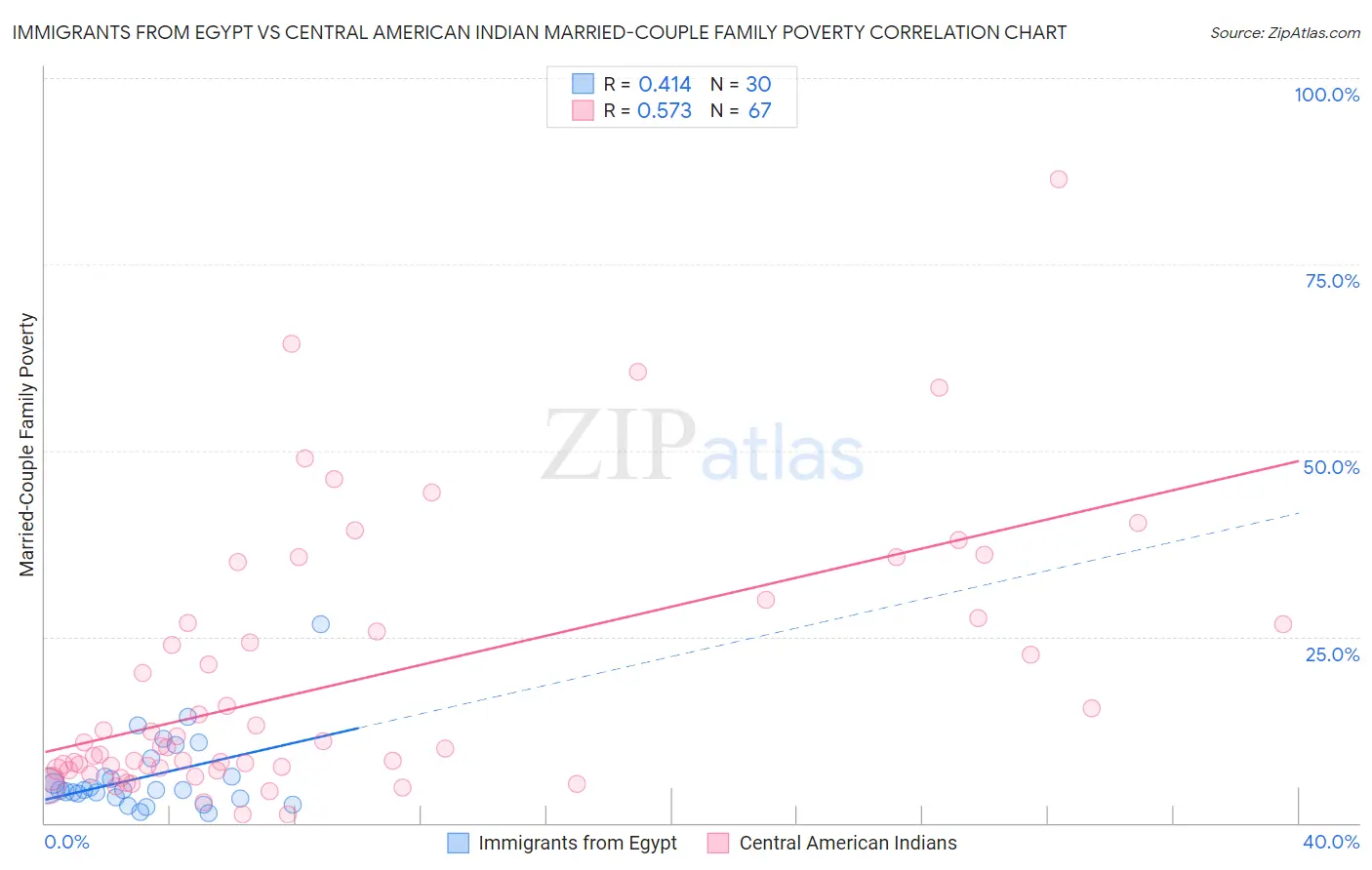 Immigrants from Egypt vs Central American Indian Married-Couple Family Poverty