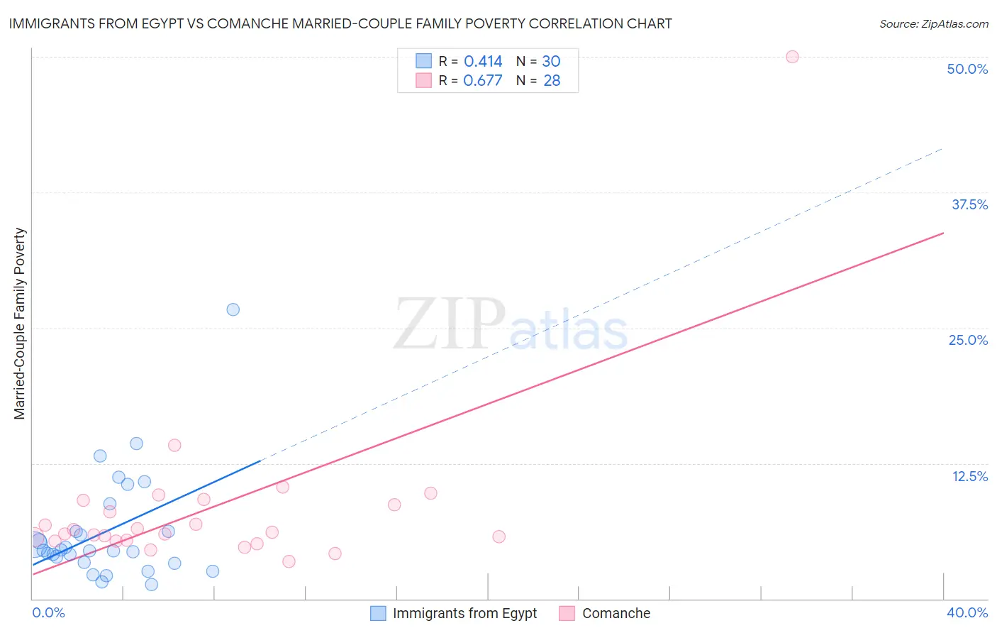 Immigrants from Egypt vs Comanche Married-Couple Family Poverty