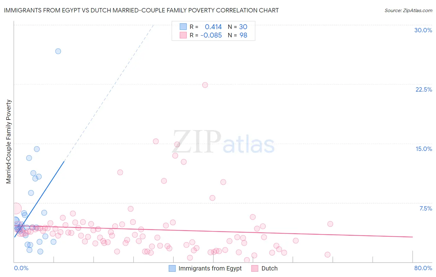 Immigrants from Egypt vs Dutch Married-Couple Family Poverty