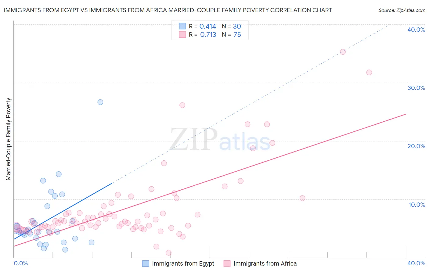 Immigrants from Egypt vs Immigrants from Africa Married-Couple Family Poverty