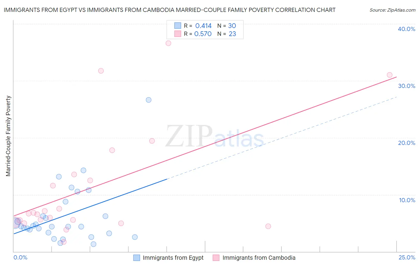 Immigrants from Egypt vs Immigrants from Cambodia Married-Couple Family Poverty