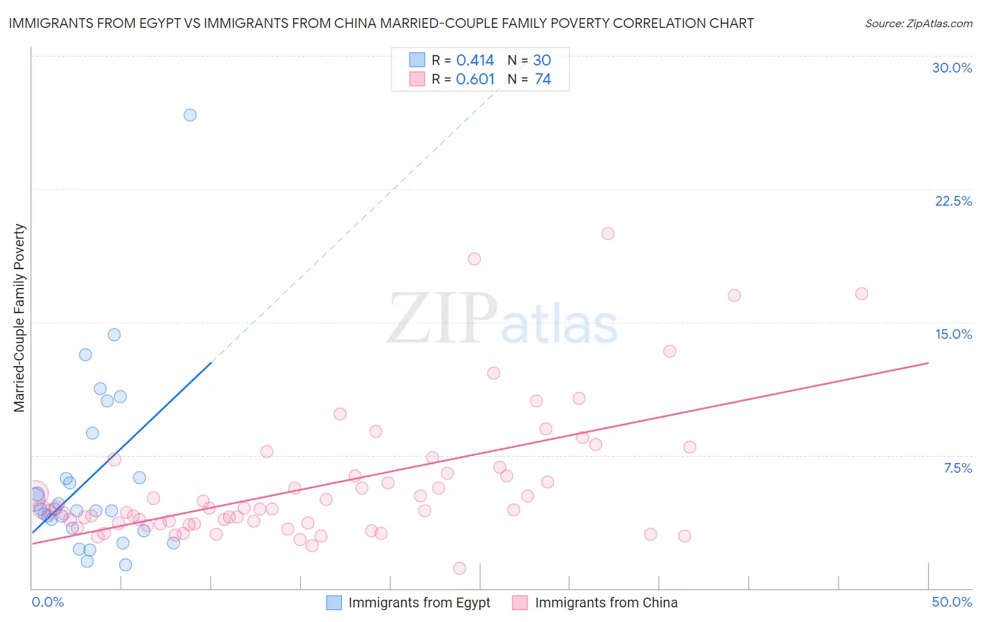 Immigrants from Egypt vs Immigrants from China Married-Couple Family Poverty