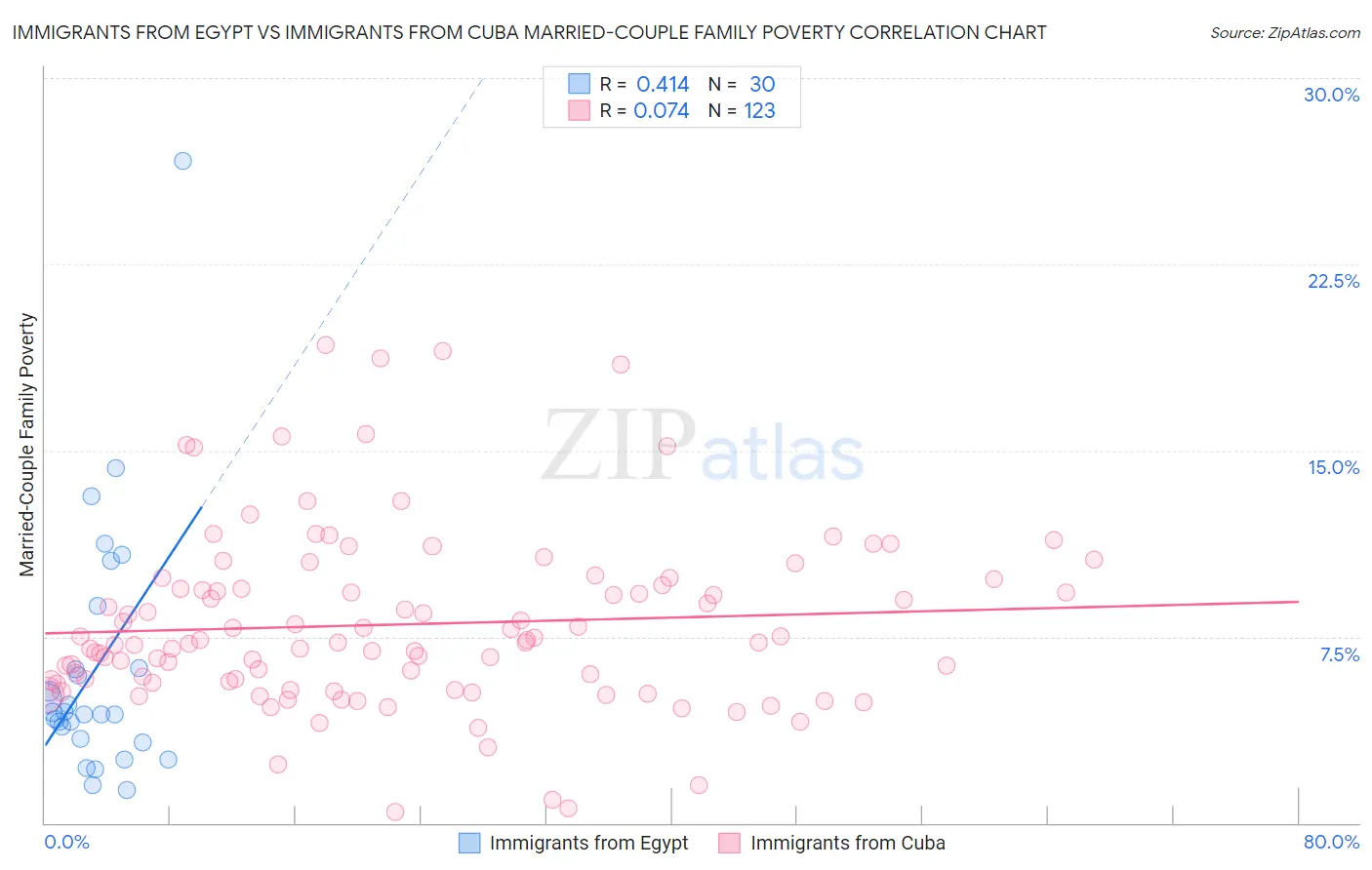 Immigrants from Egypt vs Immigrants from Cuba Married-Couple Family Poverty