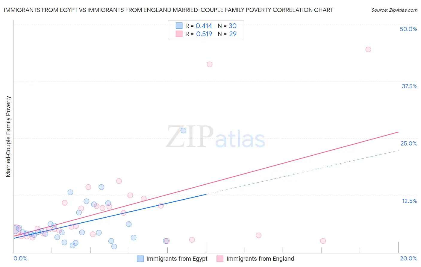 Immigrants from Egypt vs Immigrants from England Married-Couple Family Poverty