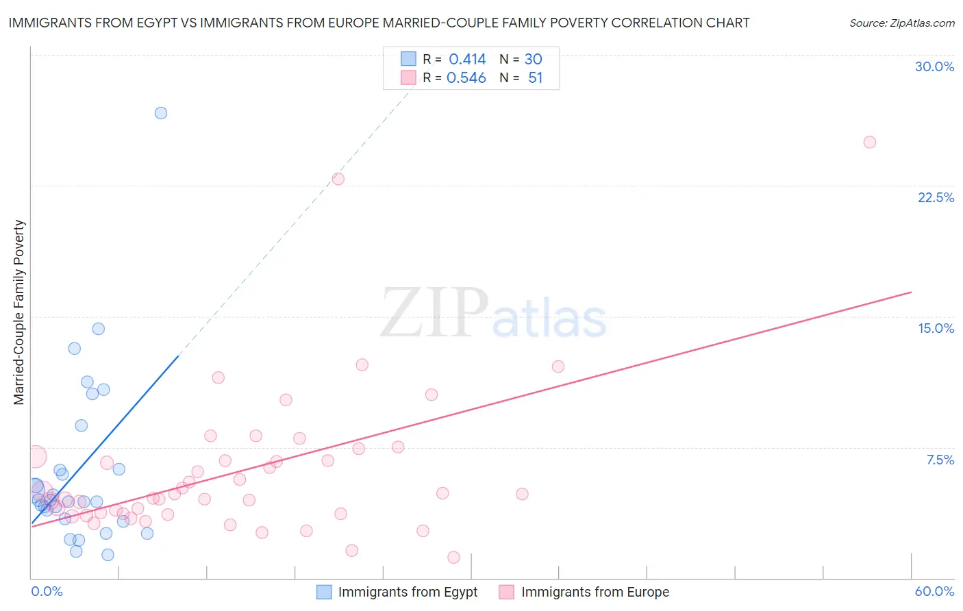 Immigrants from Egypt vs Immigrants from Europe Married-Couple Family Poverty