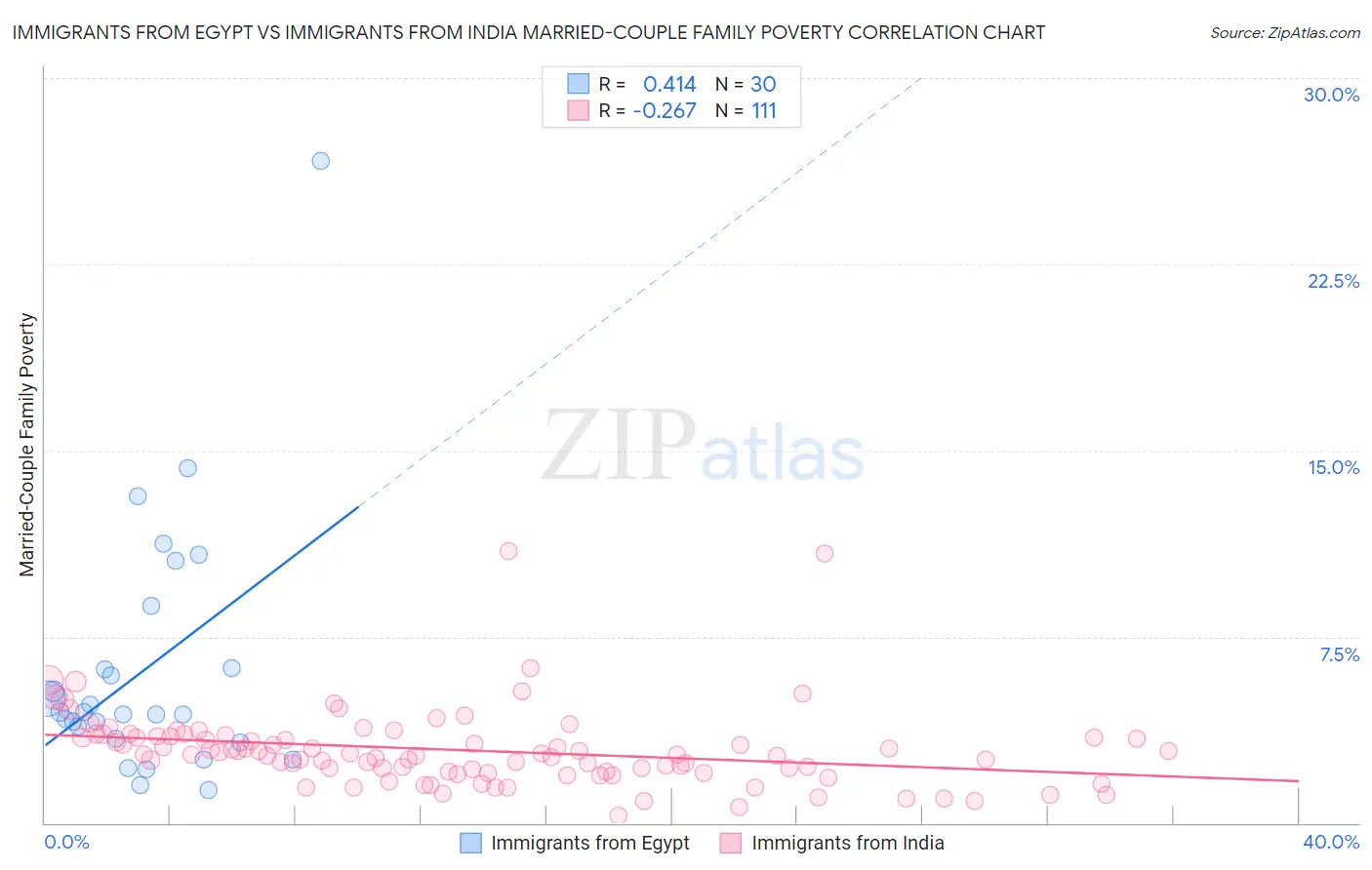 Immigrants from Egypt vs Immigrants from India Married-Couple Family Poverty