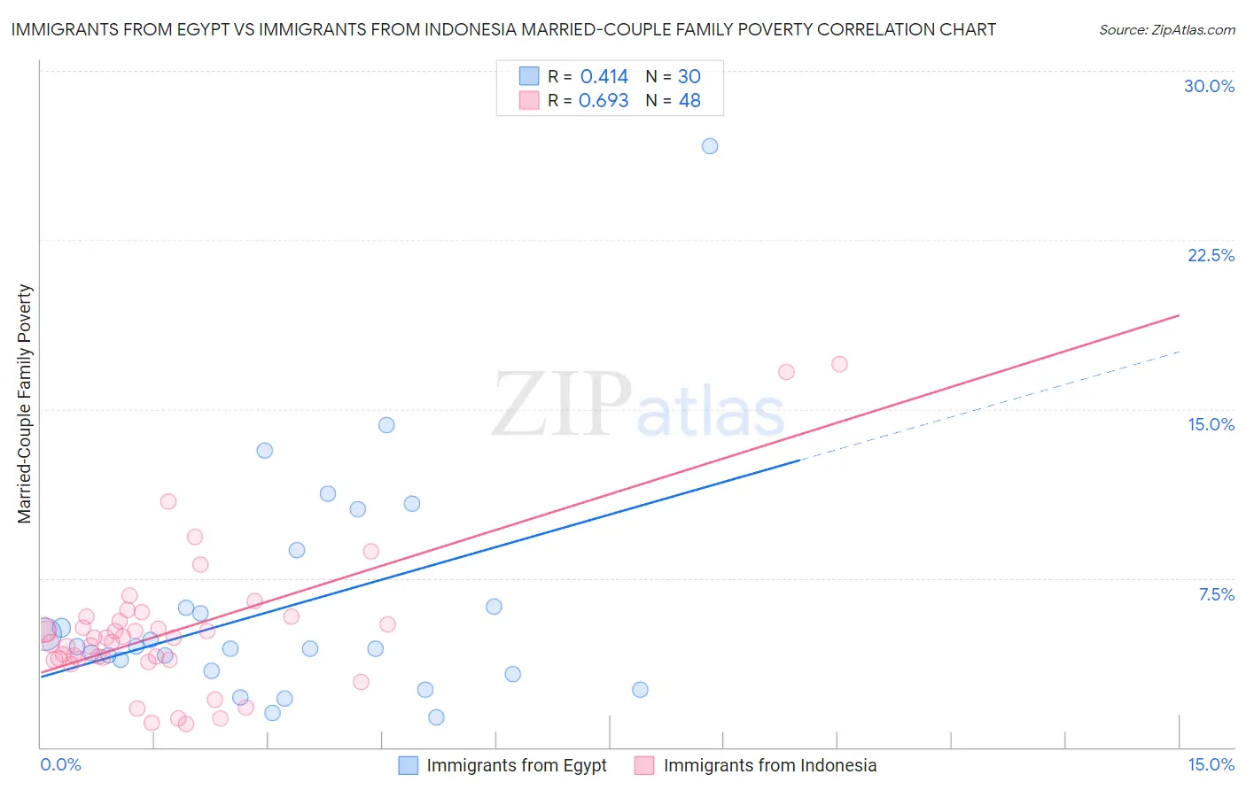 Immigrants from Egypt vs Immigrants from Indonesia Married-Couple Family Poverty