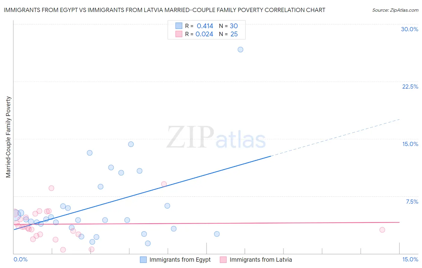 Immigrants from Egypt vs Immigrants from Latvia Married-Couple Family Poverty