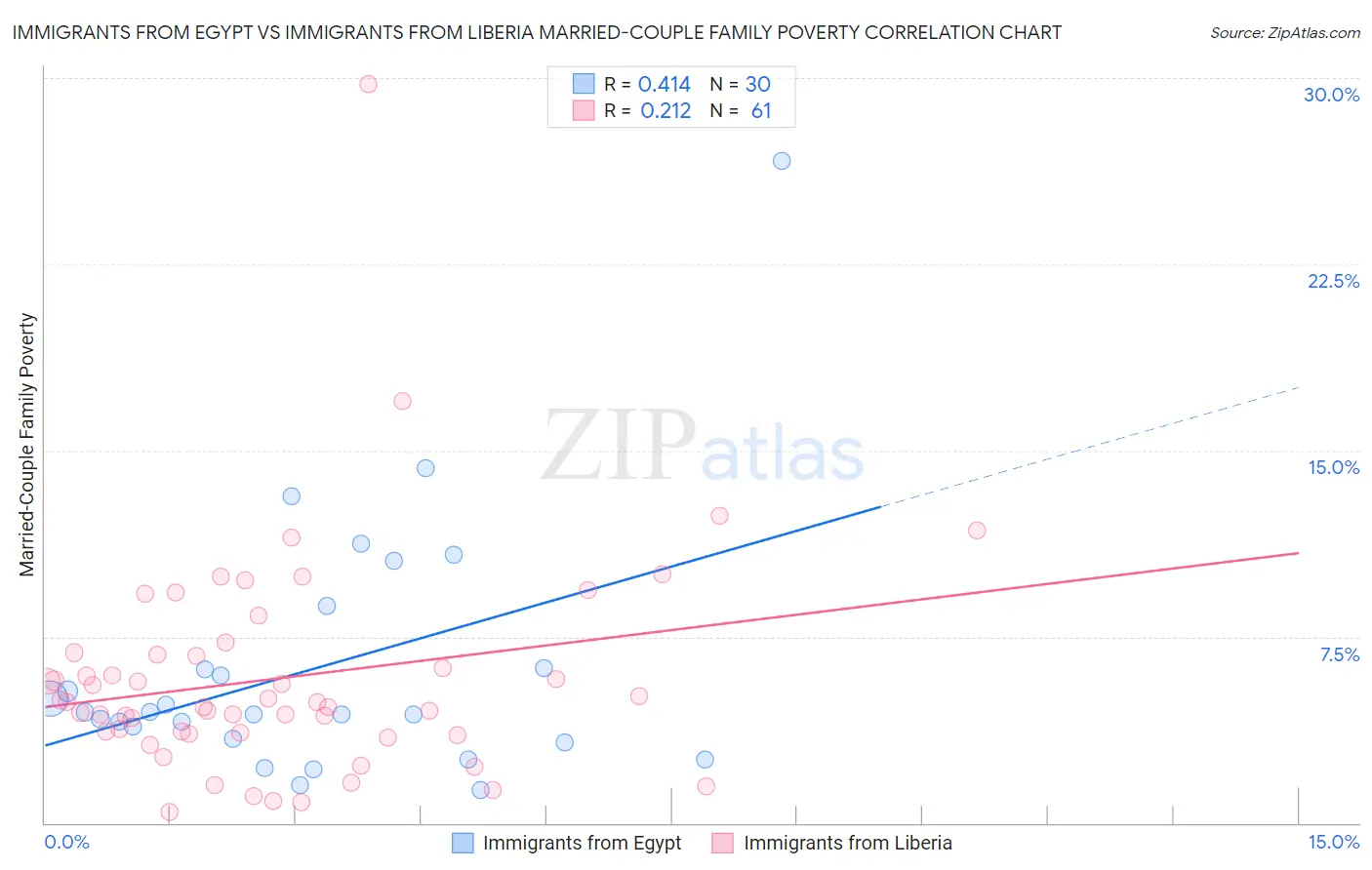 Immigrants from Egypt vs Immigrants from Liberia Married-Couple Family Poverty