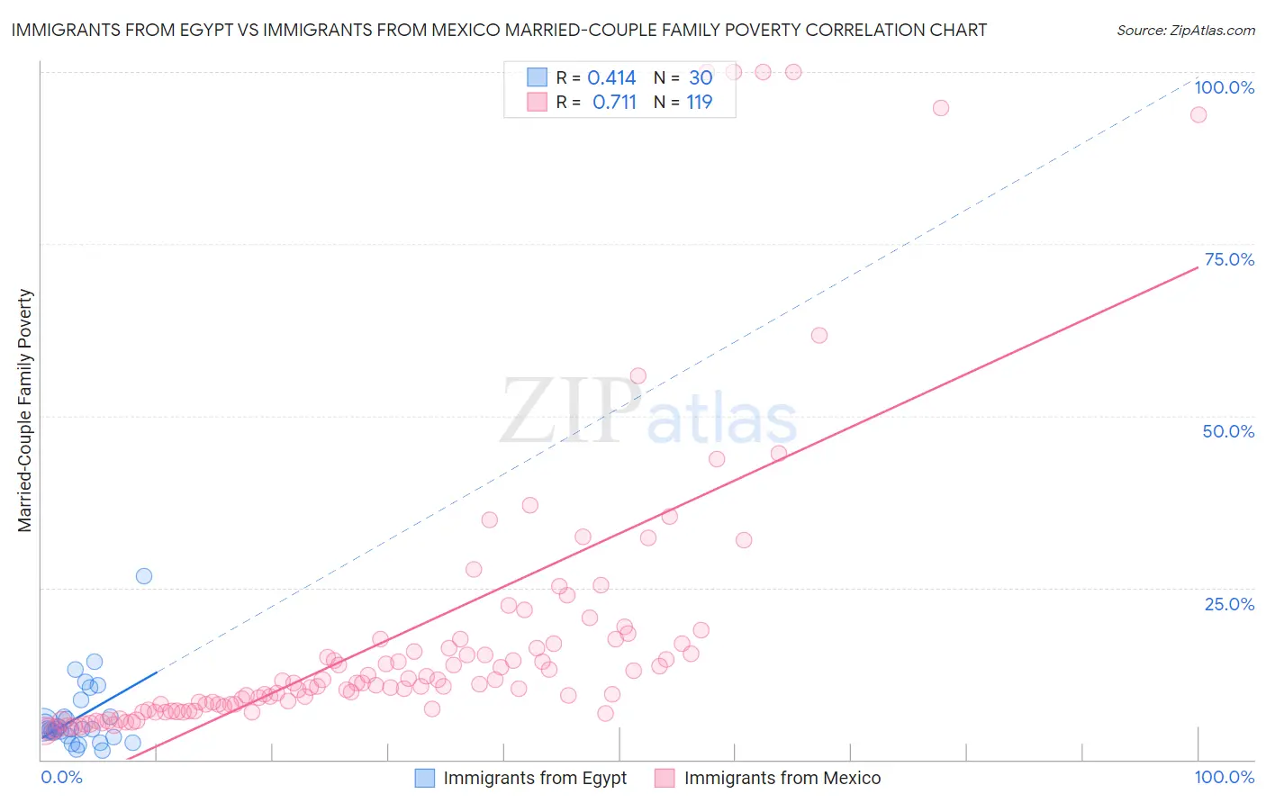 Immigrants from Egypt vs Immigrants from Mexico Married-Couple Family Poverty