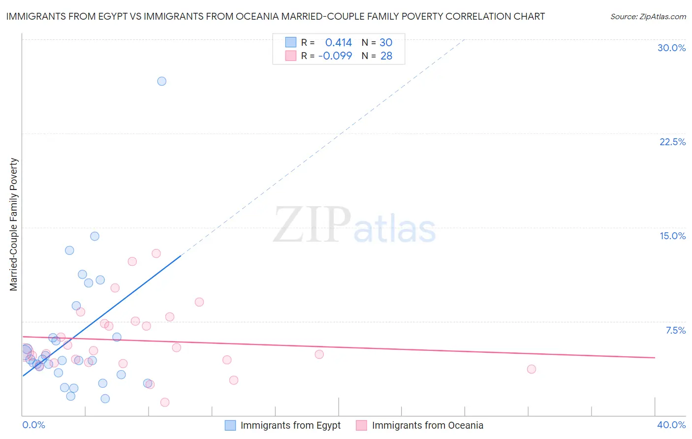 Immigrants from Egypt vs Immigrants from Oceania Married-Couple Family Poverty