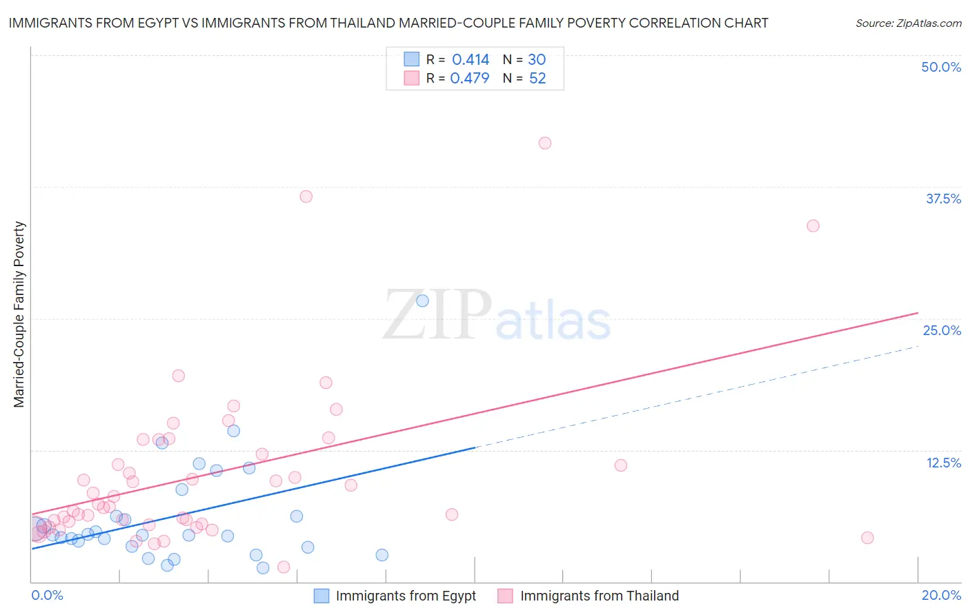 Immigrants from Egypt vs Immigrants from Thailand Married-Couple Family Poverty